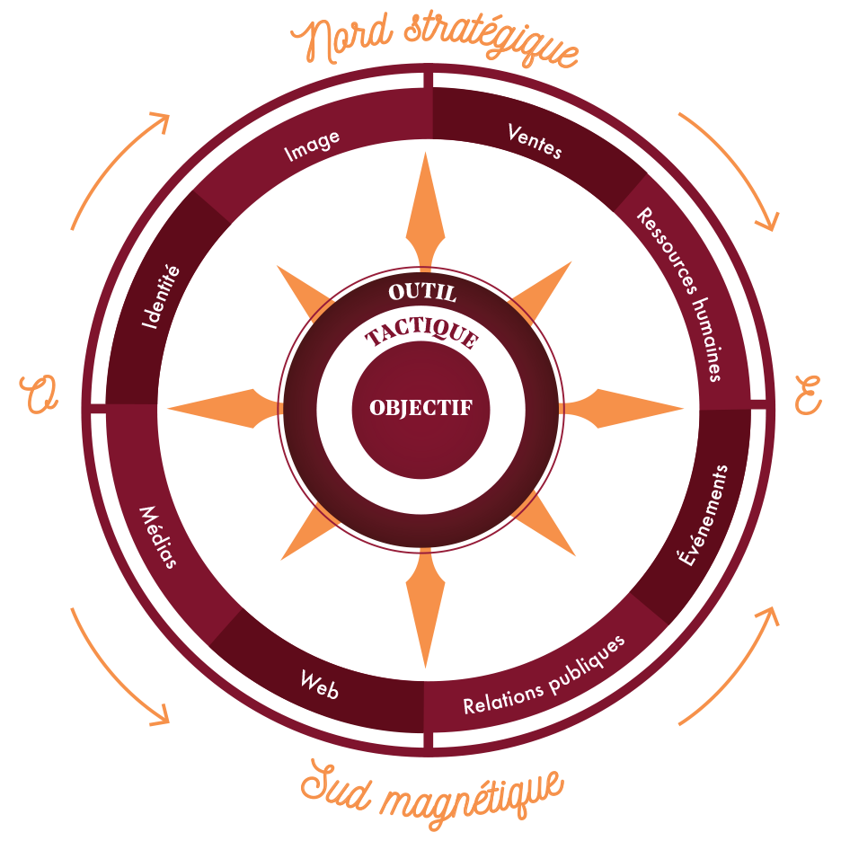 Bombes Créatives - Boussole marketing™